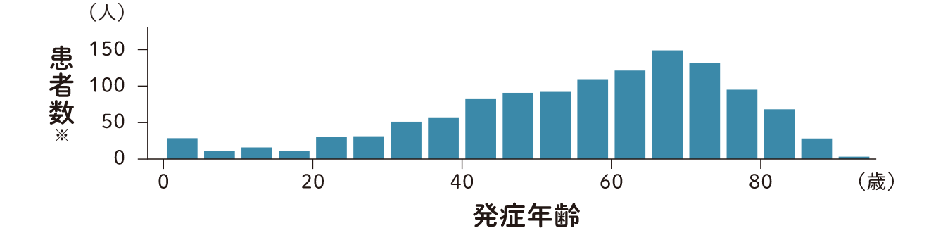 日本にはどれくらいの患者さんがいるの？