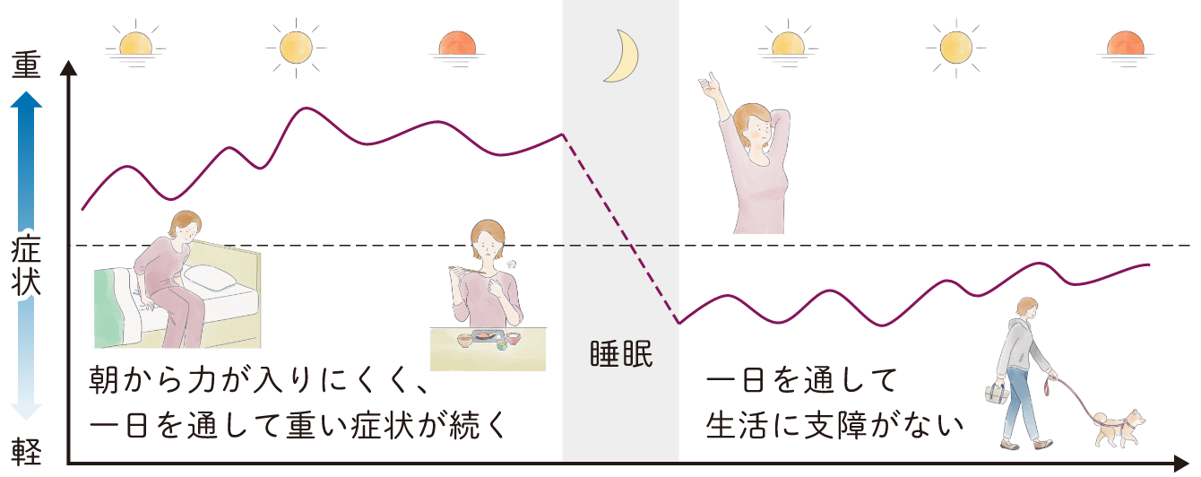 症状の特徴は？ 日差変動のイメージ