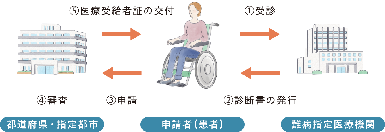 患者さんによる申請が必要