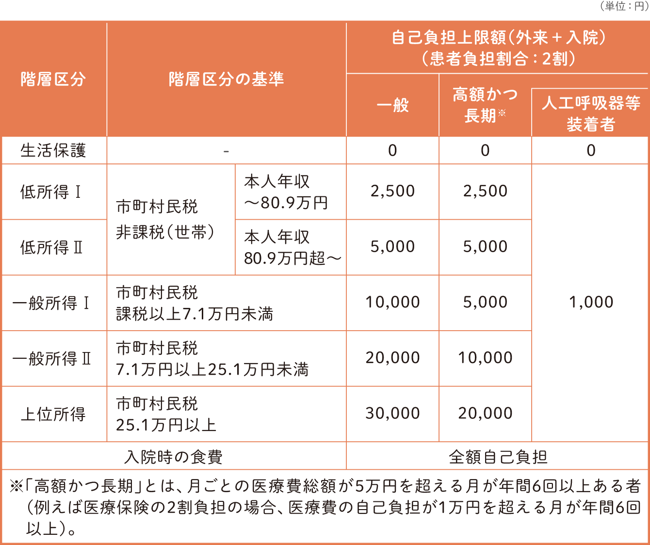 自己負担上限額は所得により異なる