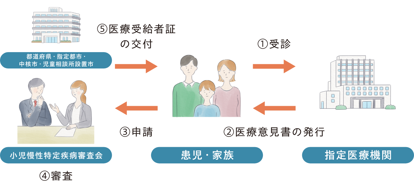 患者さんによる申請が必要