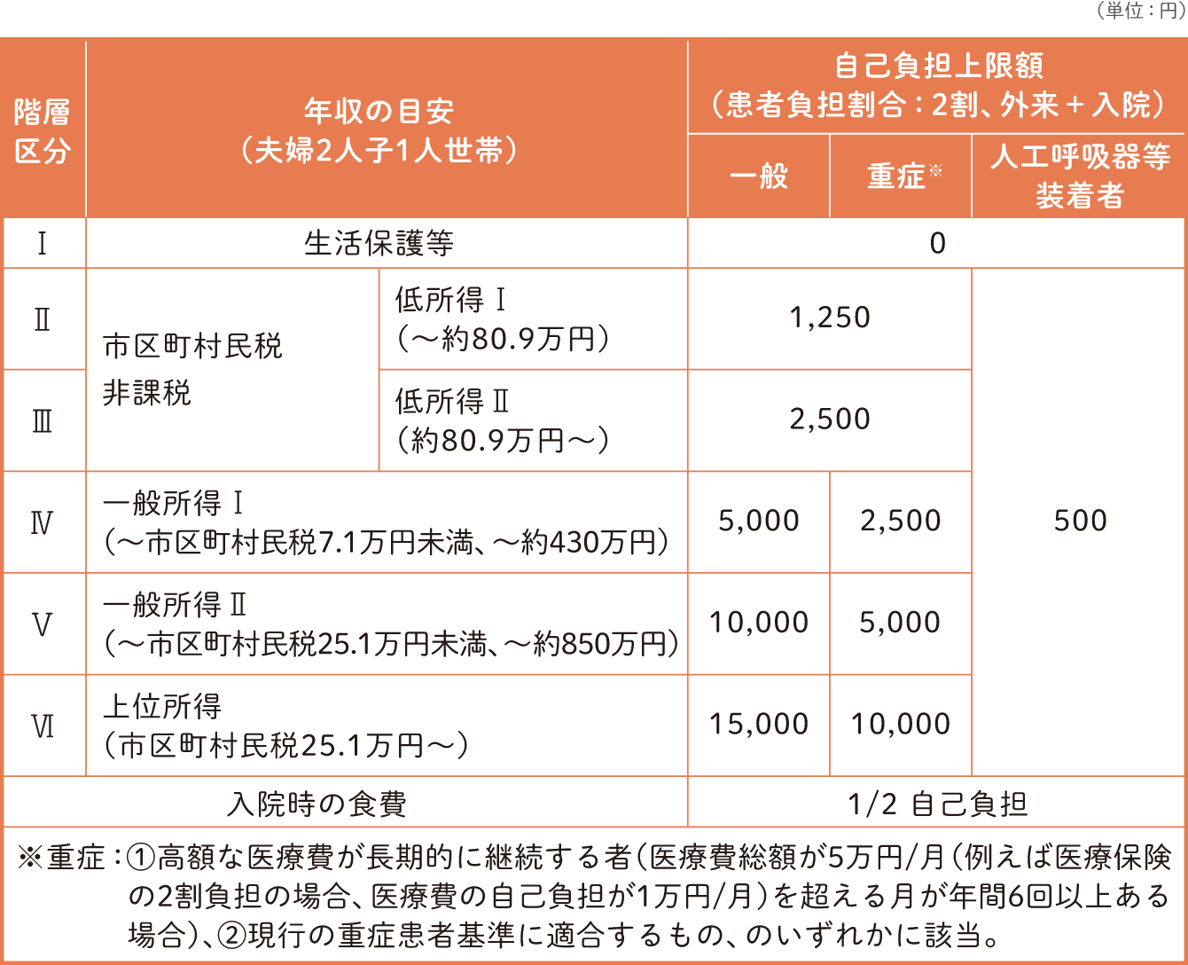 自己負担上限額は所得により異なる